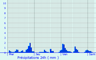 Graphique des précipitations prvues pour Oberdonven