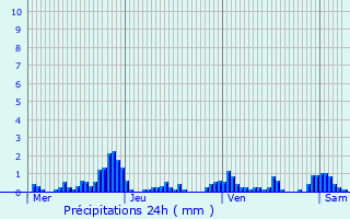 Graphique des précipitations prvues pour Haller