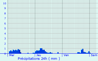 Graphique des précipitations prvues pour Honfleur