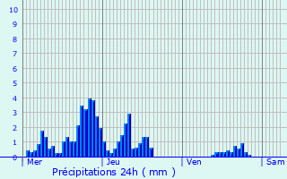 Graphique des précipitations prvues pour Noyarey