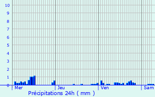 Graphique des précipitations prvues pour Auberchicourt