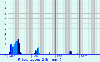 Graphique des précipitations prvues pour Vatteville