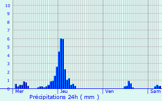 Graphique des précipitations prvues pour Herselt