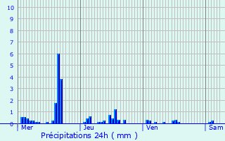 Graphique des précipitations prvues pour Soize