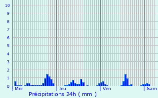 Graphique des précipitations prvues pour Hunsdorf