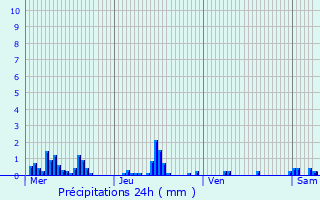 Graphique des précipitations prvues pour Baye