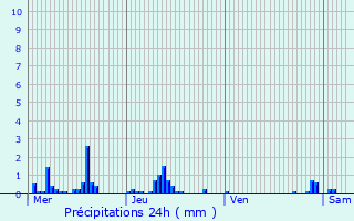 Graphique des précipitations prvues pour Rosoy-en-Multien