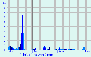 Graphique des précipitations prvues pour Clairfontaine