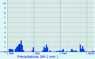 Graphique des précipitations prvues pour Thun-Saint-Martin