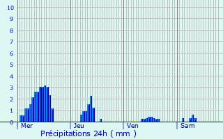 Graphique des précipitations prvues pour Rogny