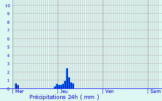 Graphique des précipitations prvues pour Lichtervelde