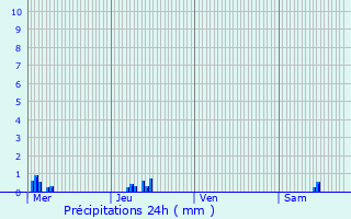 Graphique des précipitations prvues pour Dorlisheim