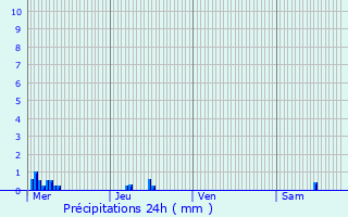 Graphique des précipitations prvues pour Wolxheim