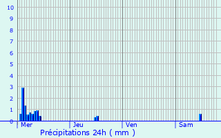 Graphique des précipitations prvues pour Holtzheim