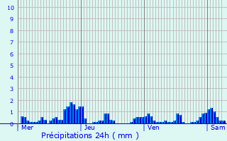 Graphique des précipitations prvues pour Bastendorf