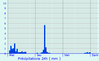 Graphique des précipitations prvues pour Nogent-le-Rotrou
