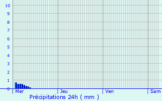 Graphique des précipitations prvues pour Plogonnec