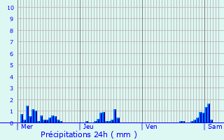 Graphique des précipitations prvues pour Paris 16me Arrondissement