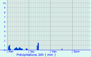 Graphique des précipitations prvues pour Pouzauges