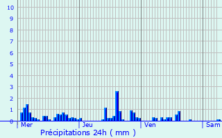 Graphique des précipitations prvues pour Maxey-sur-Meuse