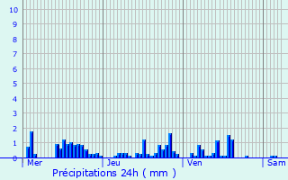 Graphique des précipitations prvues pour Molesme