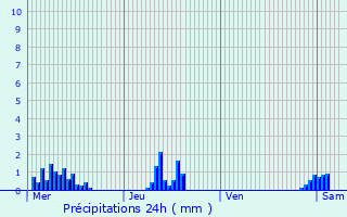 Graphique des précipitations prvues pour Forges-les-Bains