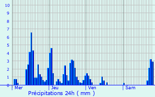 Graphique des précipitations prvues pour Menthonnex-en-Bornes