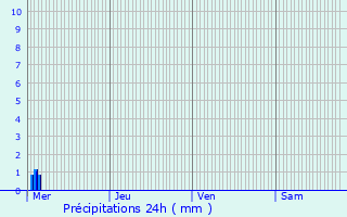 Graphique des précipitations prvues pour Rivedoux-Plage