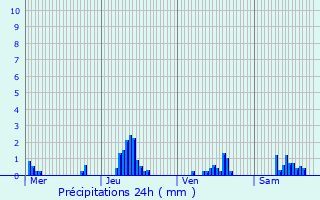 Graphique des précipitations prvues pour Chlons-en-Champagne