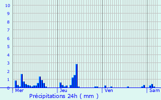 Graphique des précipitations prvues pour Cocherel