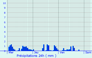 Graphique des précipitations prvues pour Villouxel