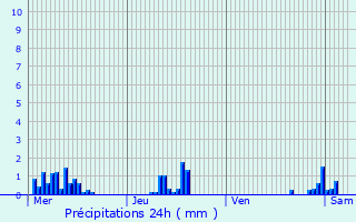 Graphique des précipitations prvues pour Villiers-sur-Orge