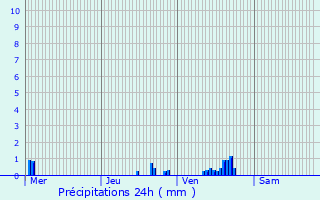 Graphique des précipitations prvues pour Billy-Berclau