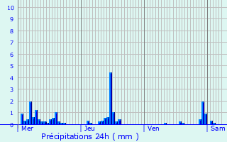 Graphique des précipitations prvues pour Thorigny-sur-Marne