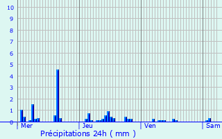 Graphique des précipitations prvues pour Pargnan