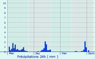 Graphique des précipitations prvues pour Chelles