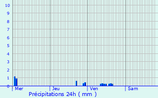 Graphique des précipitations prvues pour Drocourt