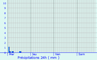 Graphique des précipitations prvues pour Saint-Hilaire-de-Riez