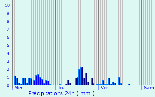 Graphique des précipitations prvues pour Sainte-Marie-du-Lac-Nuisement