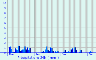 Graphique des précipitations prvues pour Menaucourt
