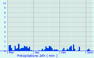 Graphique des précipitations prvues pour Villers-le-Sec