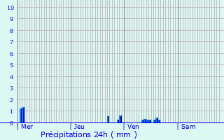 Graphique des précipitations prvues pour Billy-Montigny