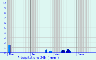 Graphique des précipitations prvues pour Carvin