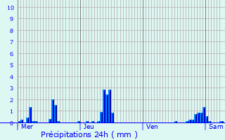 Graphique des précipitations prvues pour Saint-Martin-Longueau