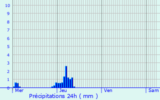 Graphique des précipitations prvues pour Lochristi