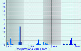 Graphique des précipitations prvues pour Bitry