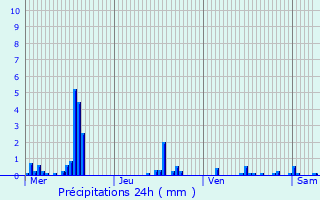 Graphique des précipitations prvues pour Ribemont