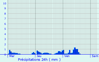 Graphique des précipitations prvues pour Saint-Denis-d