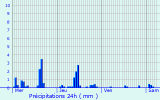 Graphique des précipitations prvues pour Buzancy