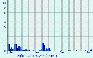Graphique des précipitations prvues pour Chtenay-sur-Seine